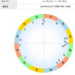 鈴木杏樹さんのホロスコープ♪ネイタルチャート西洋占星術